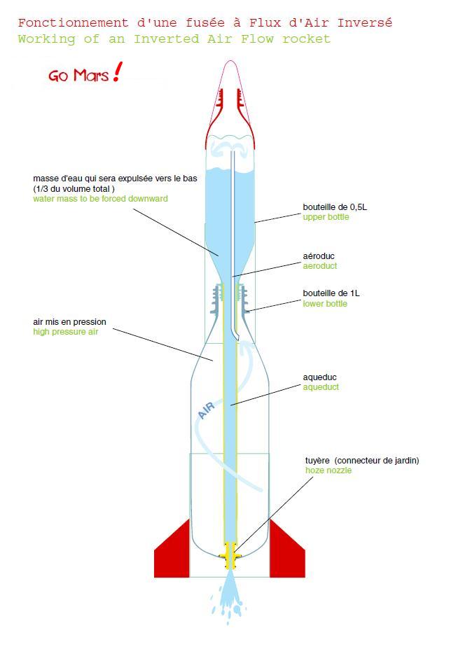 Sch�ma de fonctionnement des fus�es � eau � Flux d'Air Invers�; working of an Inverted Air Flow water rocket.