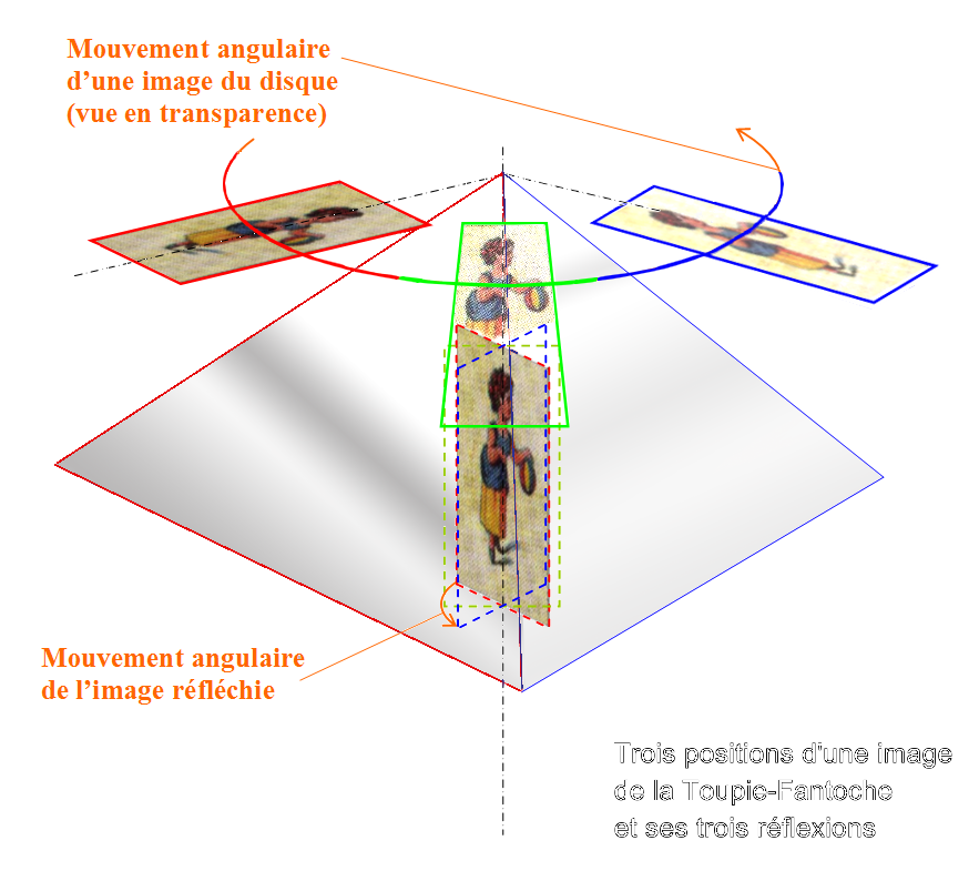 Perspective cavalière "Go Mars" de la Toupie Fantoche d'Émile Reynaud dans trois positions.